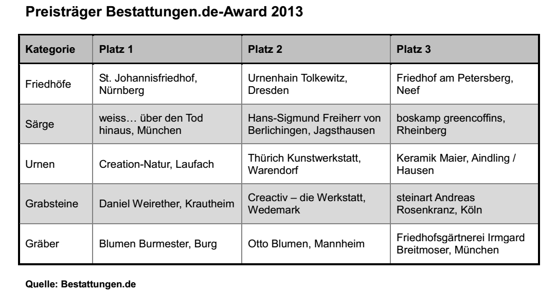 Preisträger Bestattungen.de-Award 2013