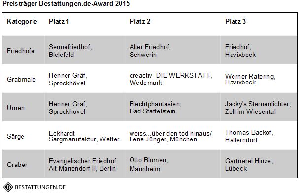 Die Top 3 in den fünf Kategorien des Bestattungen.de-Awards