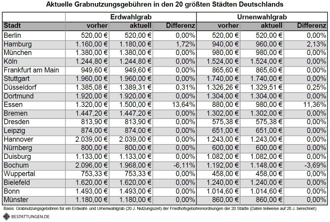 Die Entwicklung von Grabnutzungsgebühren in 20 größten deutschen Städten