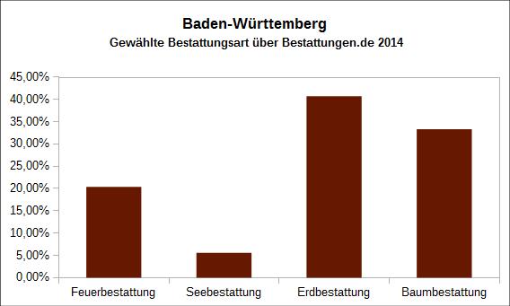 Anteil der gewählten Bestattungsarten 2014 Baden-Württemberg