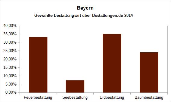 Anteil der gewählten Bestattungsarten 2014 Bayern