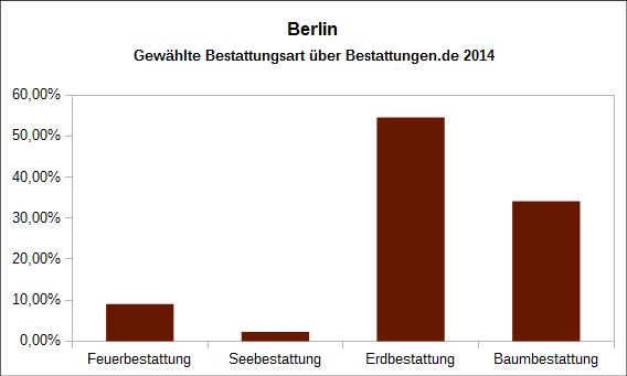 Anteil der gewählten Bestattungsarten 2014 Berlin