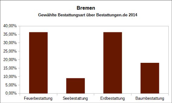 Anteil der gewählten Bestattungsarten 2014 Bremen