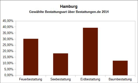Anteil der gewählten Bestattungsarten 2014 Hamburg