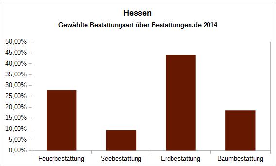 Anteil der gewählten Bestattungsarten 2014 Hessen