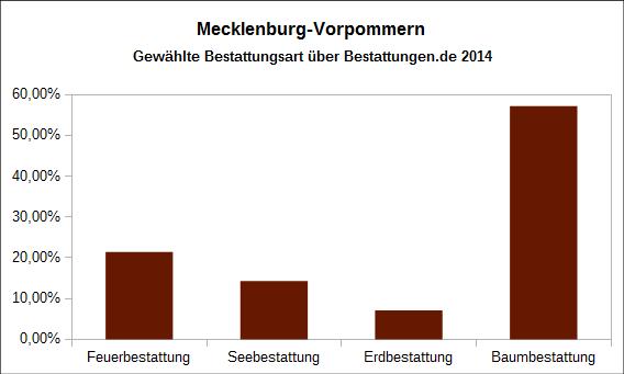 Anteil der gewählten Bestattungsarten 2013 Mecklenburg-Vorpommern