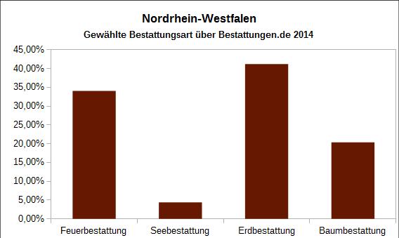 Anteil der gewählten Bestattungsarten 2014 Nordrhein-Westfalen