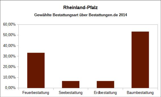 Anteil der gewählten Bestattungsarten 2014 Rheinland-Pfalz