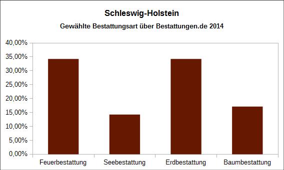 Anteil der gewählten Bestattungsarten 2014 Schleswig-Holstein