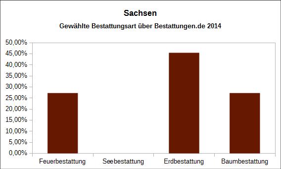 Anteil der gewählten Bestattungsarten 2013 Sachsen