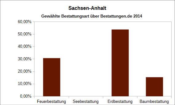 Anteil der gewählten Bestattungsarten 2013 Sachsen-Anhalt