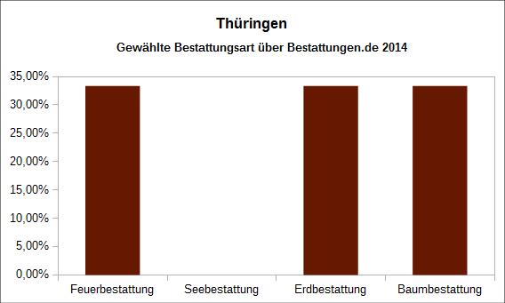 Anteil der gewählten Bestattungsarten 2014 Thüringen