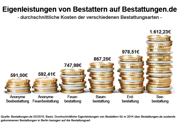 Eigenleistungen von Bestattern auf Bestattungen.de 2014 - durchschnittliche Kosten der verschiedenen Bestattungsarten in Berlin