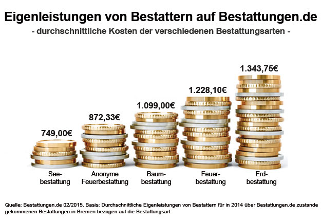 Eigenleistungen von Bestattern auf Bestattungen.de 2014 - durchschnittliche Kosten der verschiedenen Bestattungsarten in Bremen