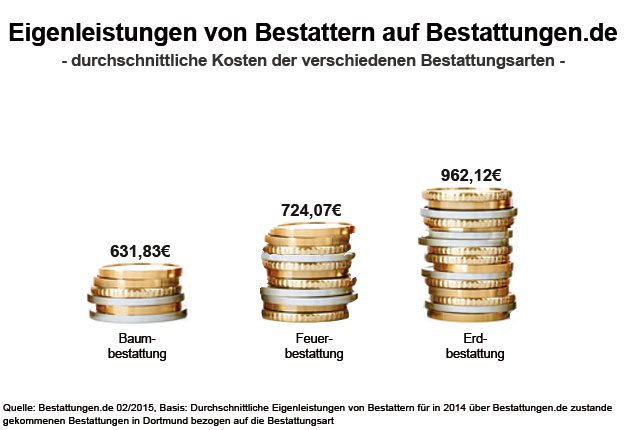 Eigenleistungen von Bestattern auf Bestattungen.de 2014 - durchschnittliche Kosten der verschiedenen Bestattungsarten in Dortmund