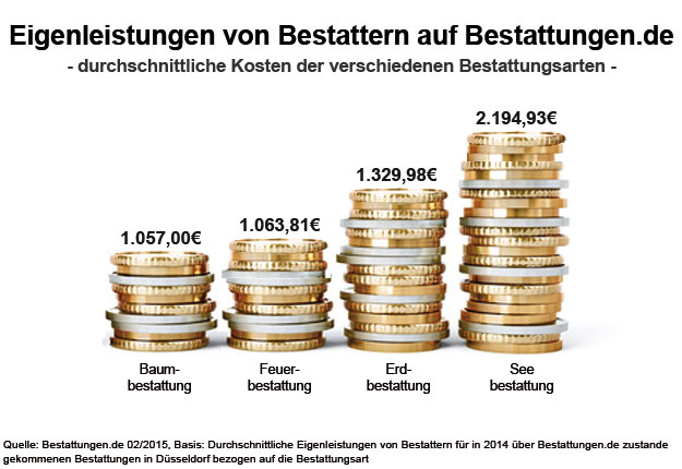 Eigenleistungen von Bestattern auf Bestattungen.de 2014 - durchschnittliche Kosten der verschiedenen Bestattungsarten in Düsseldorf