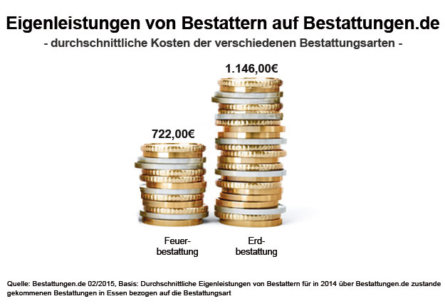 Eigenleistungen von Bestattern auf Bestattungen.de 2014 - durchschnittliche Kosten der verschiedenen Bestattungsarten in Essen