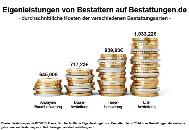 Eigenleistungen von Bestattern auf Bestattungen.de 2014 - durchschnittliche Kosten der verschiedenen Bestattungsarten in Köln