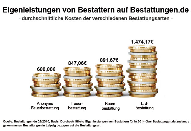 Eigenleistungen von Bestattern auf Bestattungen.de 2014 - durchschnittliche Kosten der verschiedenen Bestattungsarten in Leipzig