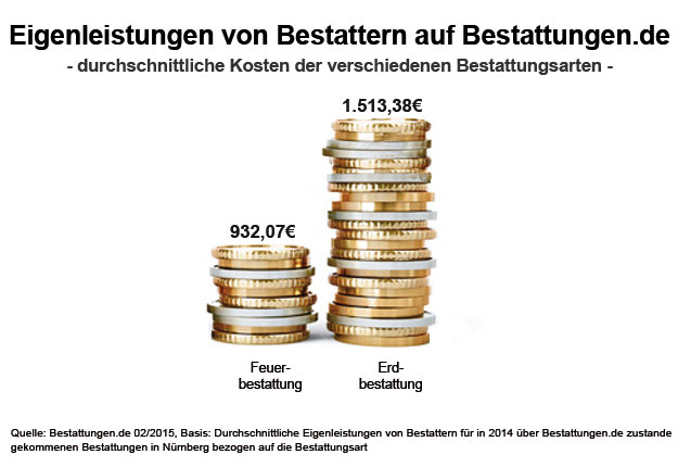 Eigenleistungen von Bestattern auf Bestattungen.de 2014 - durchschnittliche Kosten der verschiedenen Bestattungsarten in Nürnberg