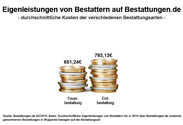 Eigenleistungen von Bestattern auf Bestattungen.de 2014 - durchschnittliche Kosten der verschiedenen Bestattungsarten in Dortmund