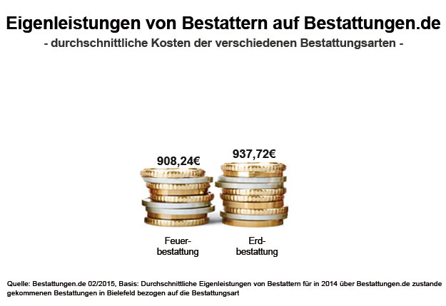 Eigenleistungen von Bestattern auf Bestattungen.de 2014 - durchschnittliche Kosten der verschiedenen Bestattungsarten in Bielefeld