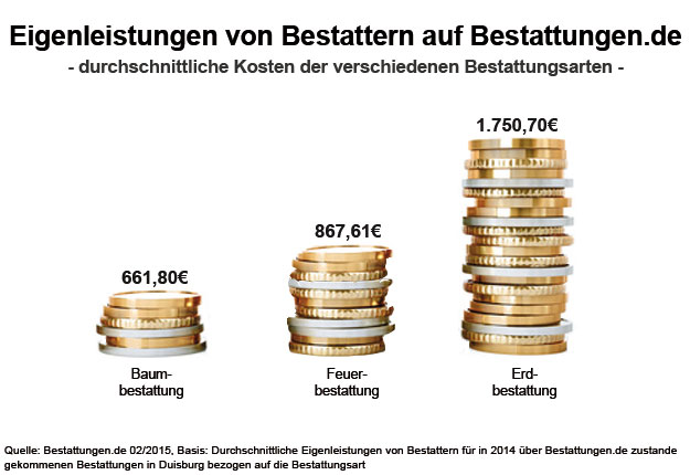 Eigenleistungen von Bestattern auf Bestattungen.de 2014 - durchschnittliche Kosten der verschiedenen Bestattungsarten in Duisburg