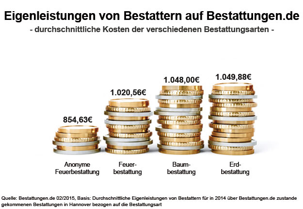 Eigenleistungen von Bestattern auf Bestattungen.de 2014 - durchschnittliche Kosten der verschiedenen Bestattungsarten in Hannover
