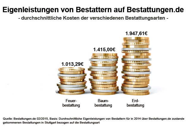 Eigenleistungen von Bestattern auf Bestattungen.de 2014 - durchschnittliche Kosten der verschiedenen Bestattungsarten in Stuttgart