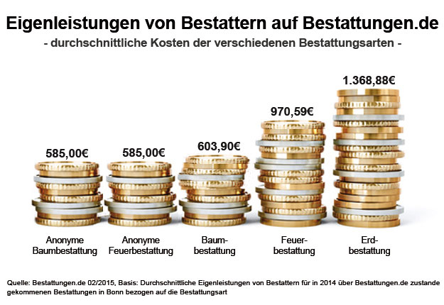 Eigenleistungen von Bestattern auf Bestattungen.de 2014 - durchschnittliche Kosten der verschiedenen Bestattungsarten in Bonn