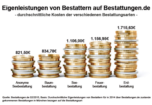 Eigenleistungen von Bestattern auf Bestattungen.de 2014 - durchschnittliche Kosten der verschiedenen Bestattungsarten in München