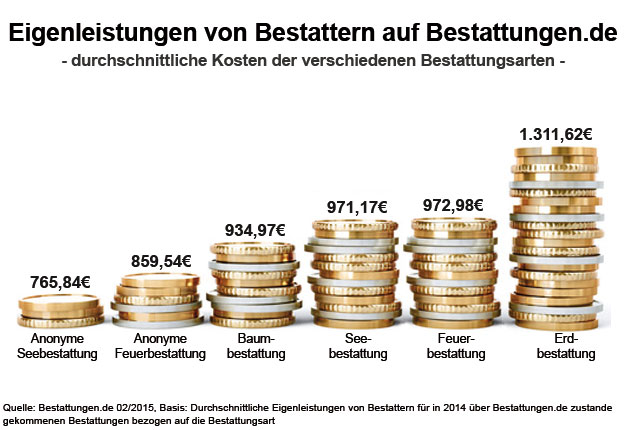 Eigenleistungen von Bestattern auf Bestattungen.de 2014 - durchschnittliche Kosten der verschiedenen Bestattungsarten