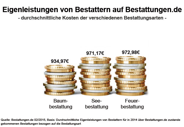 Eigenleistungen von Bestattern auf Bestattungen.de 2014 - durchschnittliche Bestattungskosten der verschiedenen Feuerbestattungsarten