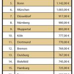 Tabelle Beisetzungsgebühren