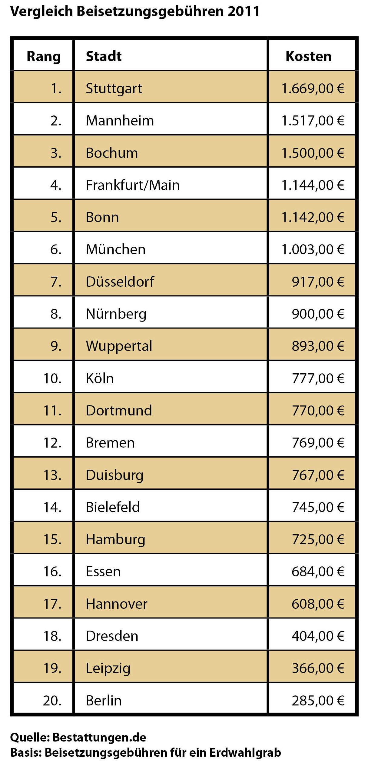 Tabelle Beisetzungsgebühren