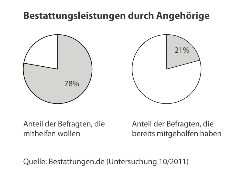 Grafik Eigenleistungen