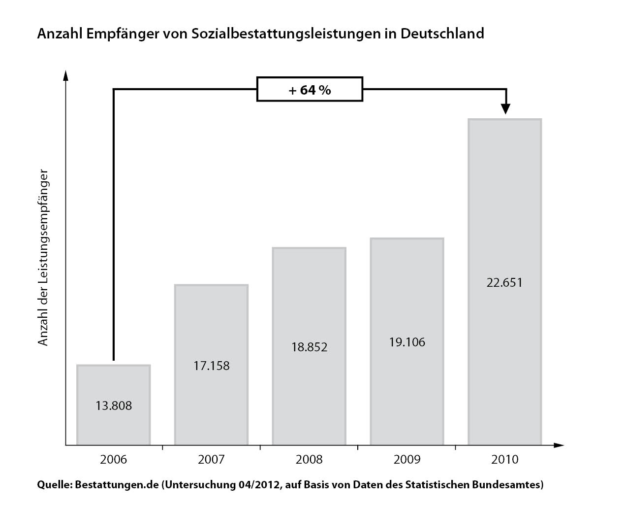 Grafik Sozialbestattungen