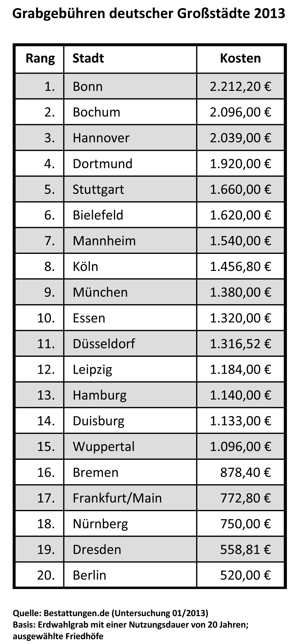 Tabelle Grabgebühren 2013