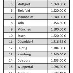 Grabgebühren in Deutschland