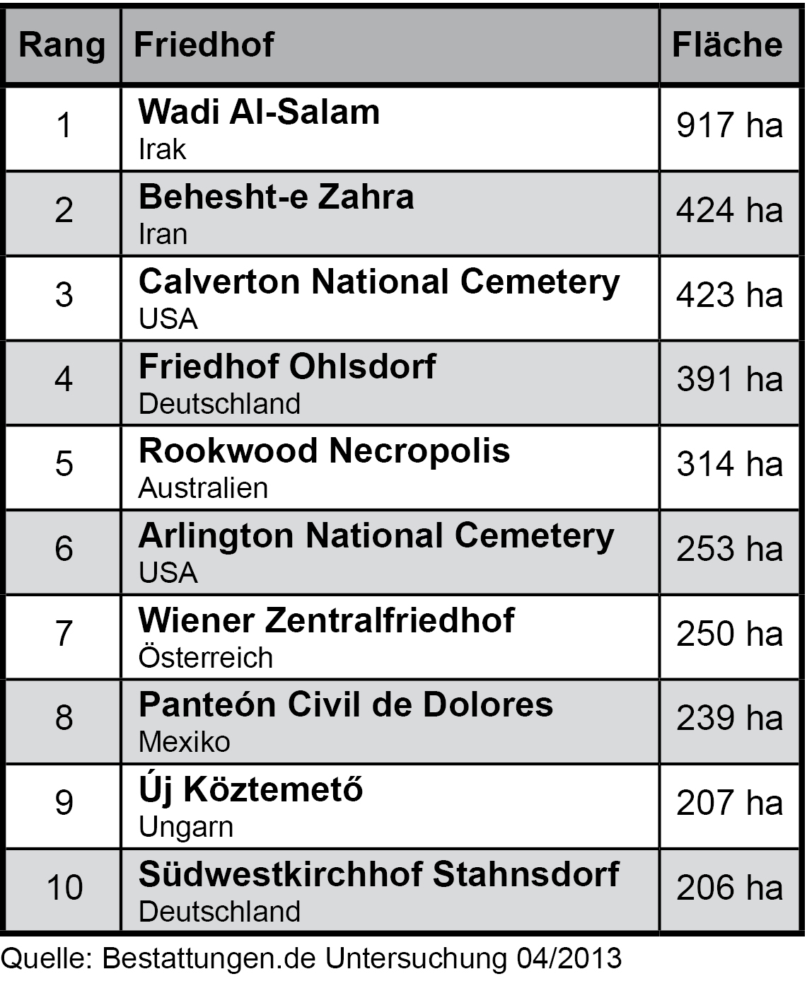 Tabelle der größten Friedhöfe der Welt