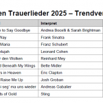 Ranking der Top Ten Trauerlieder wurde erstellt von Bestattungen.de