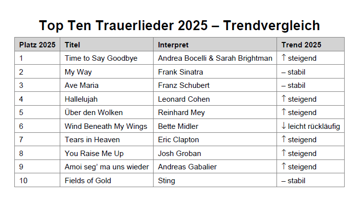 Ranking der Top Ten Trauerlieder wurde erstellt von Bestattungen.de