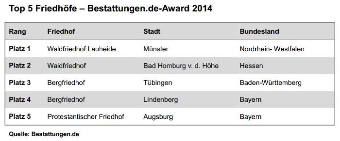 Top 5 des Bestattungen.de-Awards 2014